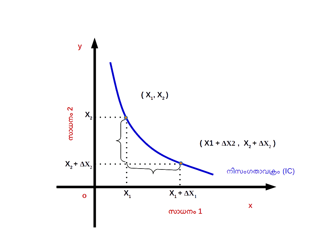 Slope of Indiference Curve